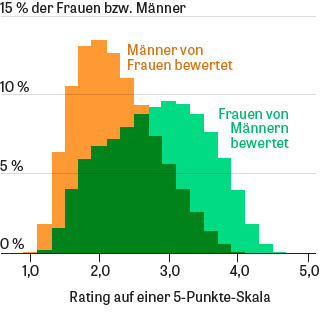 mating-dating_rating_schmal.jpg