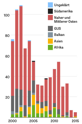 Herkunft Befragte, Afrika, Naher Osten, Mittlerer Osten, Asien, Balkan
