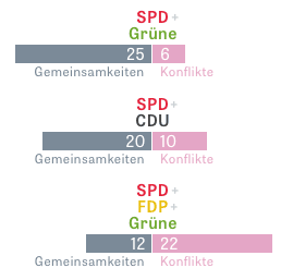 Gemeinsamkeiten/Konflikte bei Sachfragen innerhalb möglicher Koalitionen in Rheinland-Pfalz