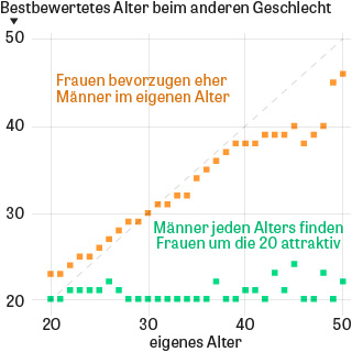 wie finde ich die richtige frau fürs leben