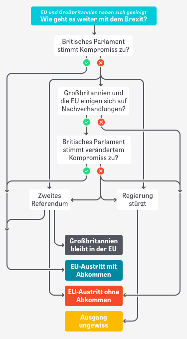 Flussdiagramm mit den möglichen Ausgängen der Brexit-Verhandlungen