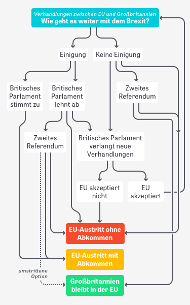 Flussdiagramm mit den möglichen Ausgängen der Brexit-Verhandlungen