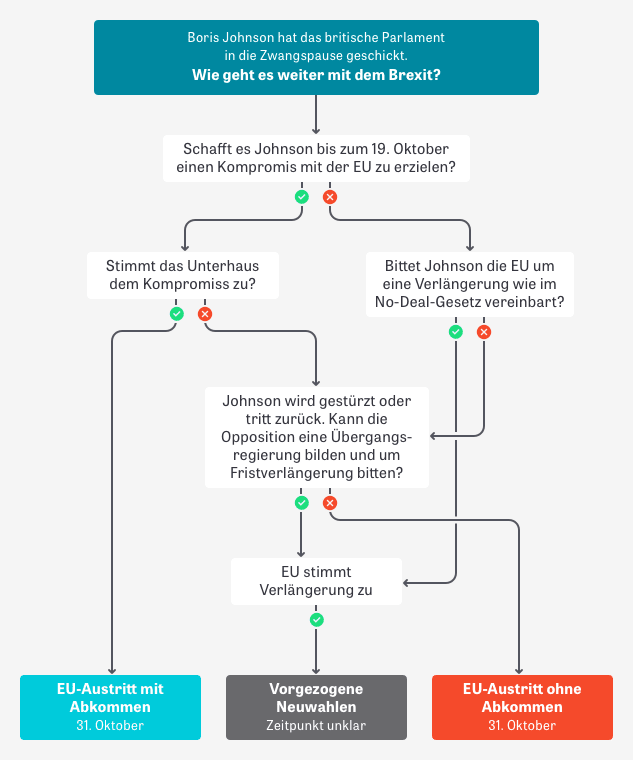 Flussdiagramm mit den möglichen Ausgängen der Brexit-Verhandlungen