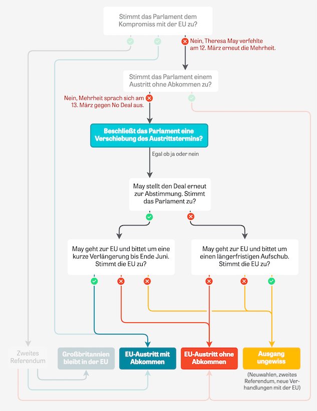 Flussdiagramm mit den möglichen Ausgängen der Brexit-Verhandlungen