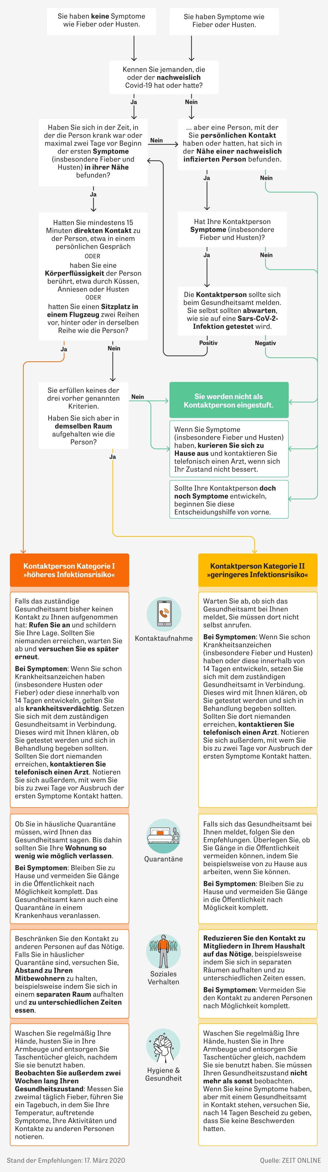 Desicion Tree von Zeit.de
